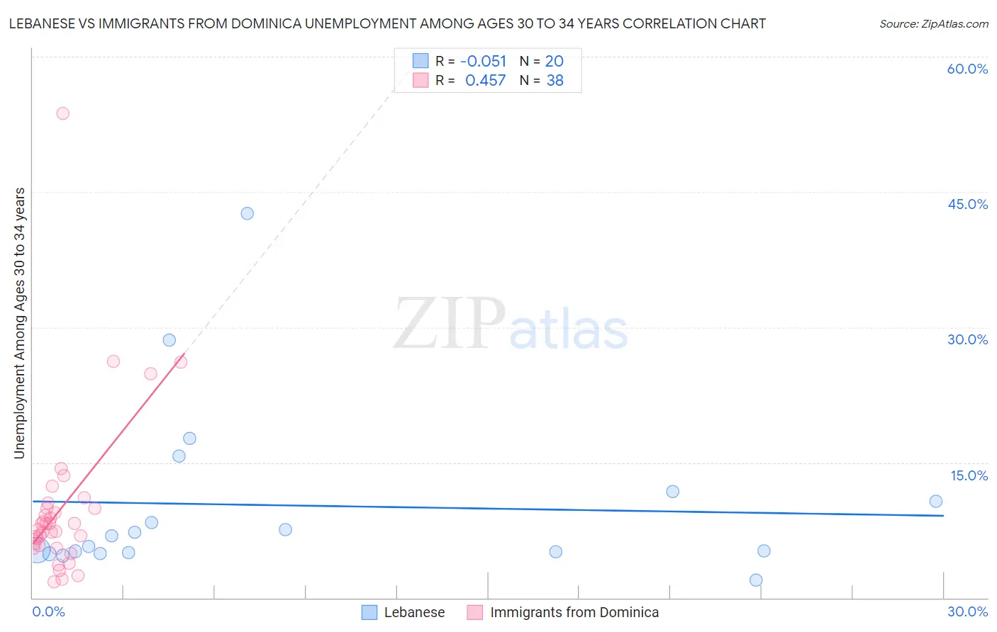 Lebanese vs Immigrants from Dominica Unemployment Among Ages 30 to 34 years