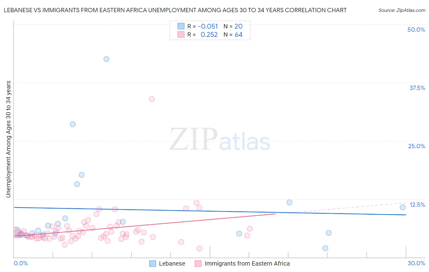 Lebanese vs Immigrants from Eastern Africa Unemployment Among Ages 30 to 34 years