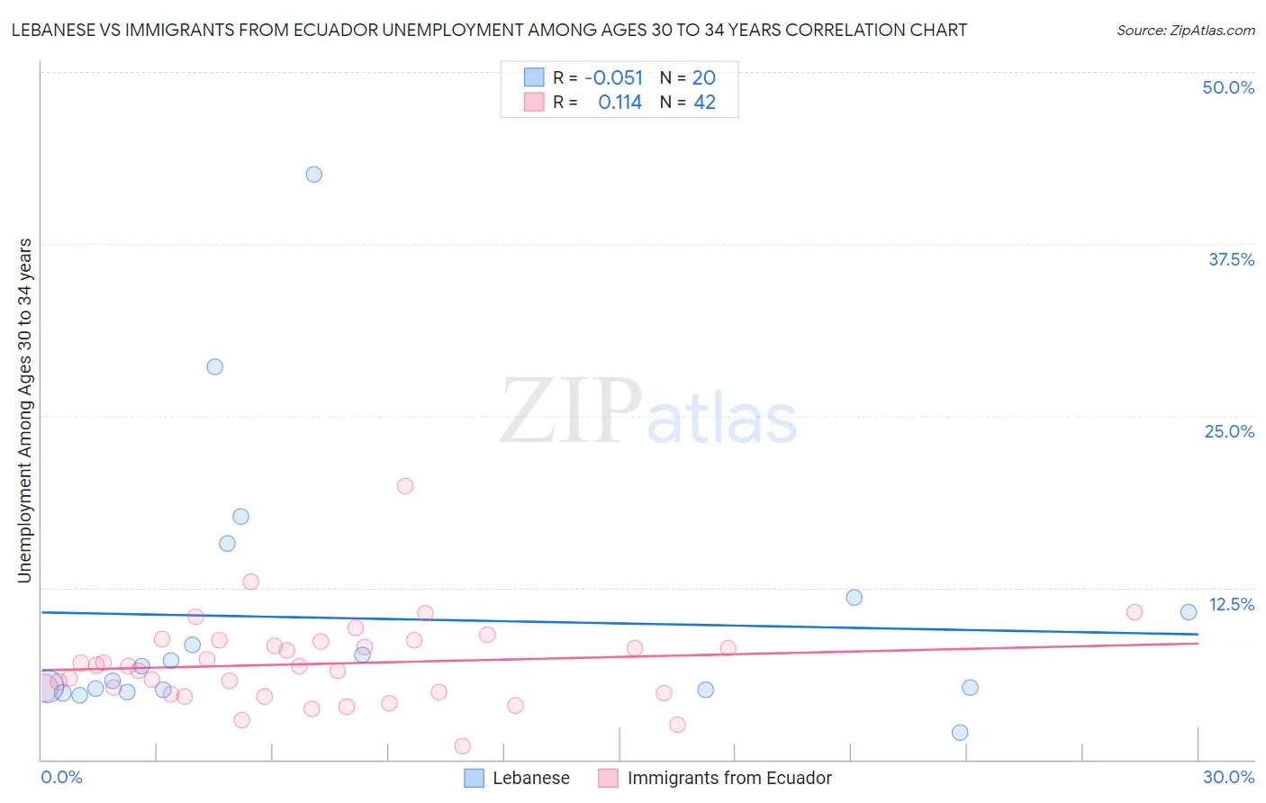 Lebanese vs Immigrants from Ecuador Unemployment Among Ages 30 to 34 years