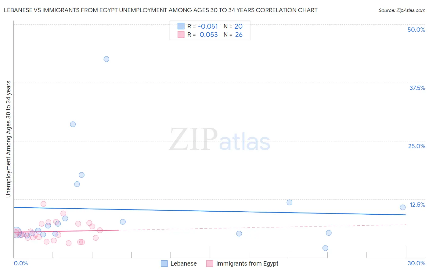 Lebanese vs Immigrants from Egypt Unemployment Among Ages 30 to 34 years