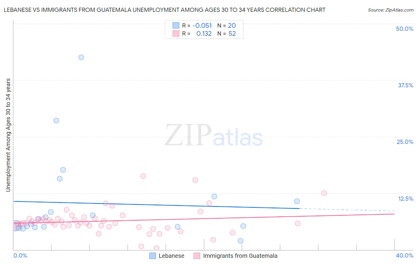 Lebanese vs Immigrants from Guatemala Unemployment Among Ages 30 to 34 years