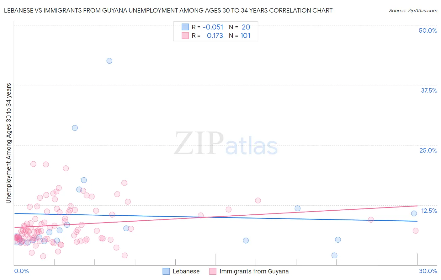 Lebanese vs Immigrants from Guyana Unemployment Among Ages 30 to 34 years