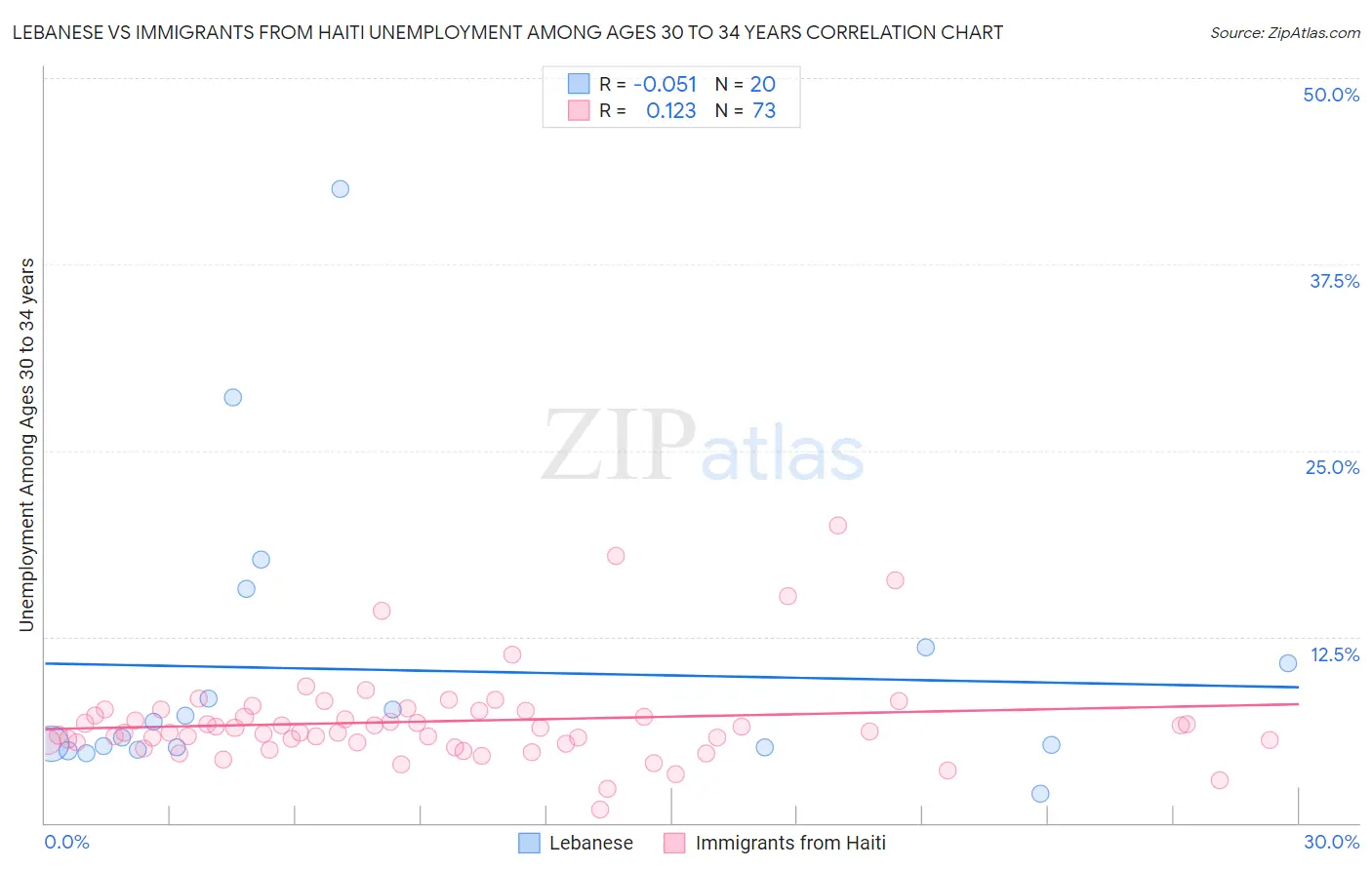 Lebanese vs Immigrants from Haiti Unemployment Among Ages 30 to 34 years