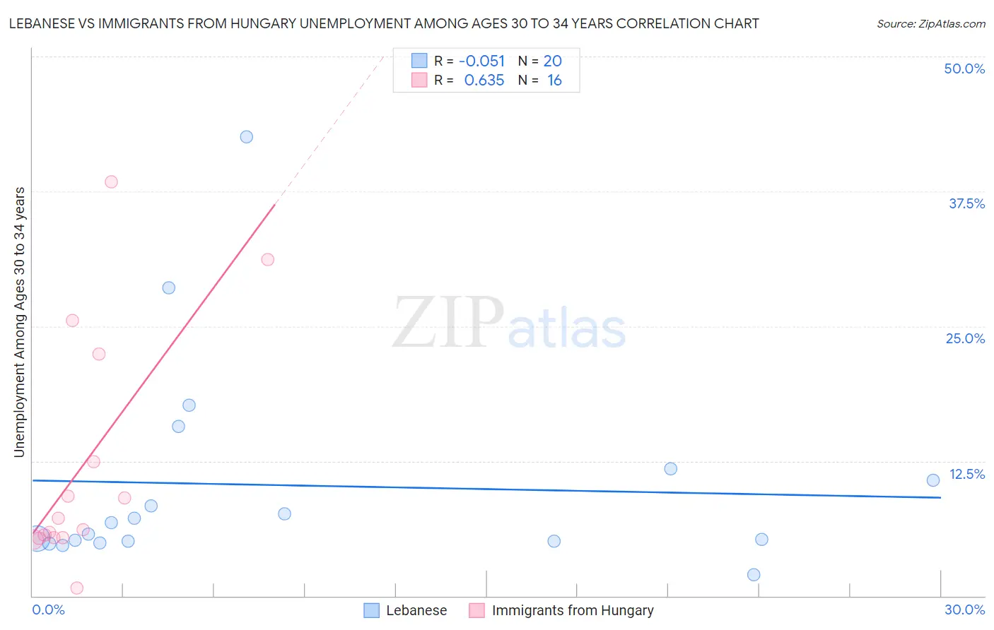 Lebanese vs Immigrants from Hungary Unemployment Among Ages 30 to 34 years