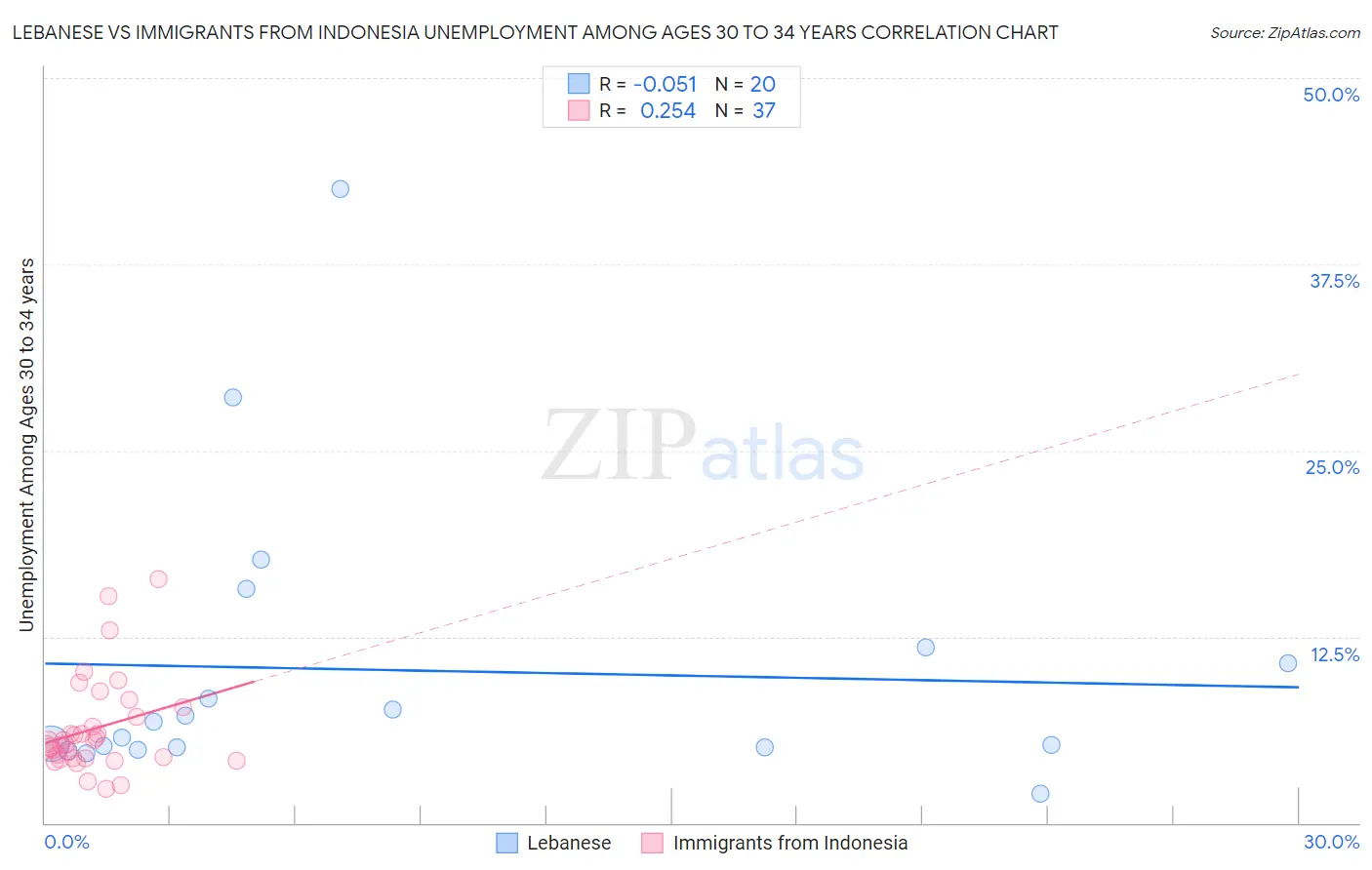 Lebanese vs Immigrants from Indonesia Unemployment Among Ages 30 to 34 years