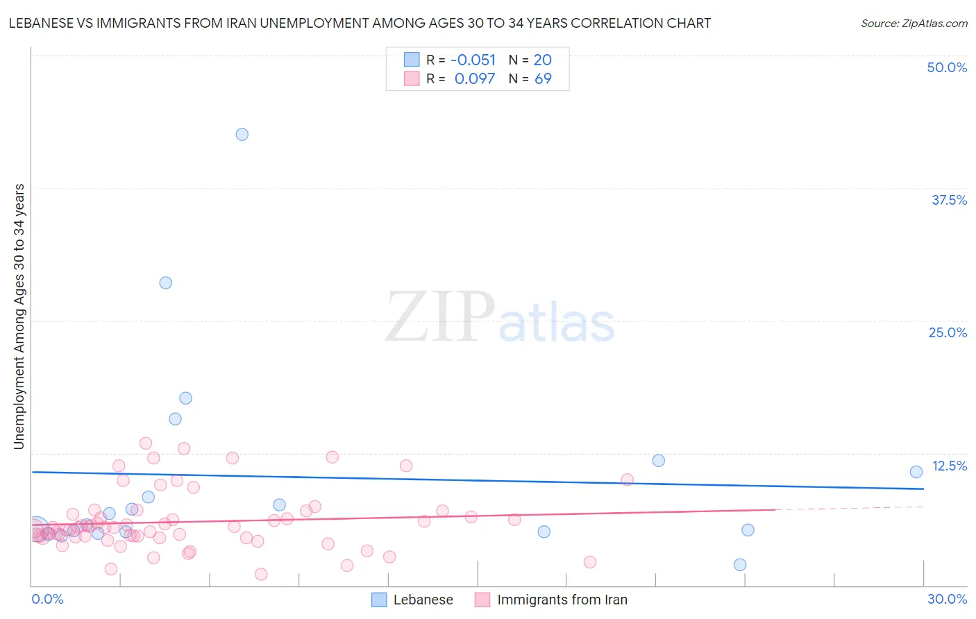 Lebanese vs Immigrants from Iran Unemployment Among Ages 30 to 34 years