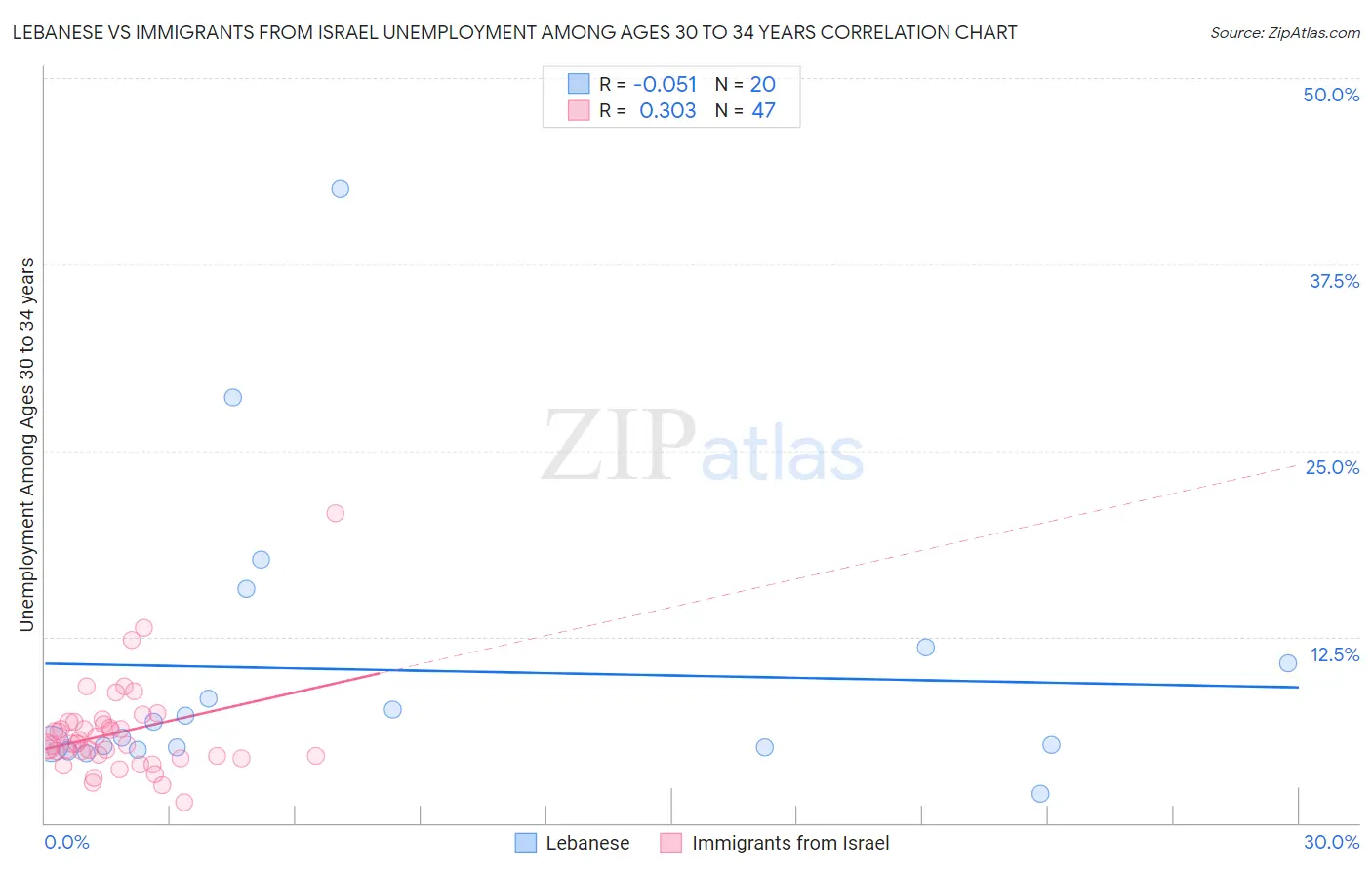 Lebanese vs Immigrants from Israel Unemployment Among Ages 30 to 34 years