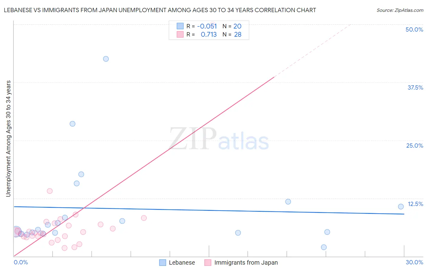 Lebanese vs Immigrants from Japan Unemployment Among Ages 30 to 34 years