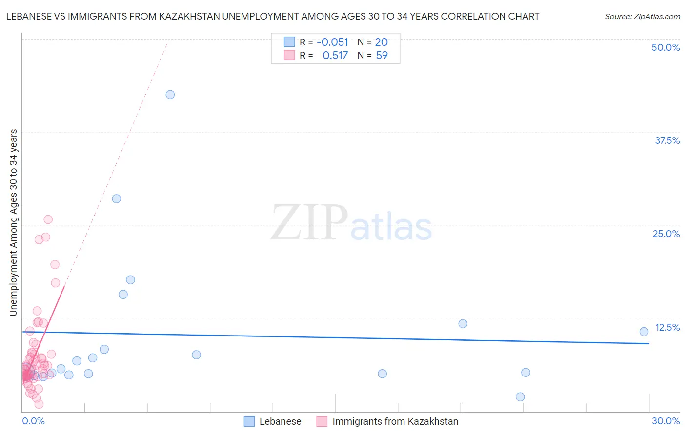 Lebanese vs Immigrants from Kazakhstan Unemployment Among Ages 30 to 34 years