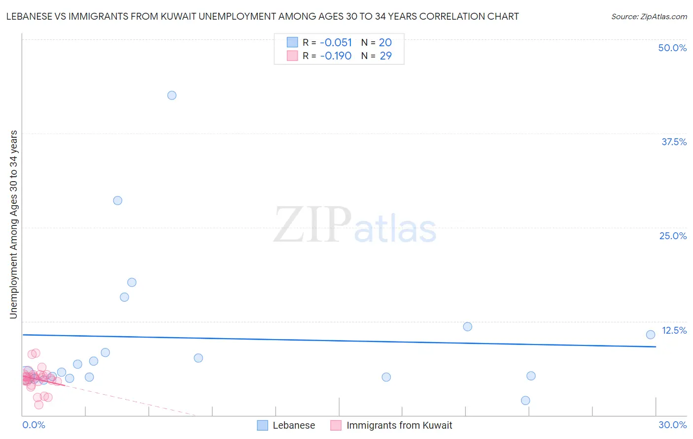 Lebanese vs Immigrants from Kuwait Unemployment Among Ages 30 to 34 years