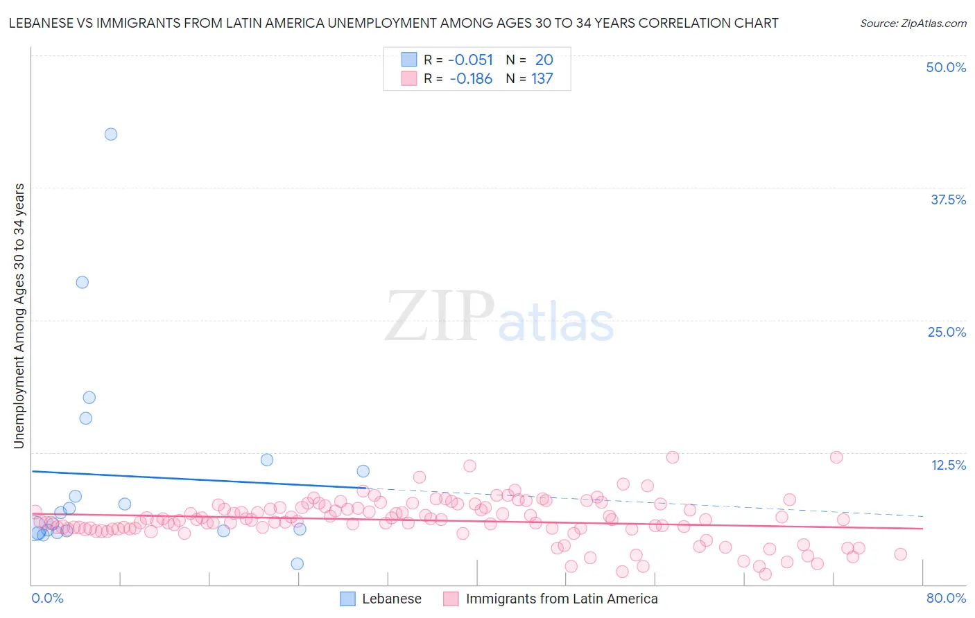 Lebanese vs Immigrants from Latin America Unemployment Among Ages 30 to 34 years