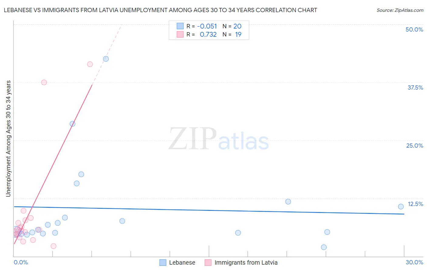 Lebanese vs Immigrants from Latvia Unemployment Among Ages 30 to 34 years