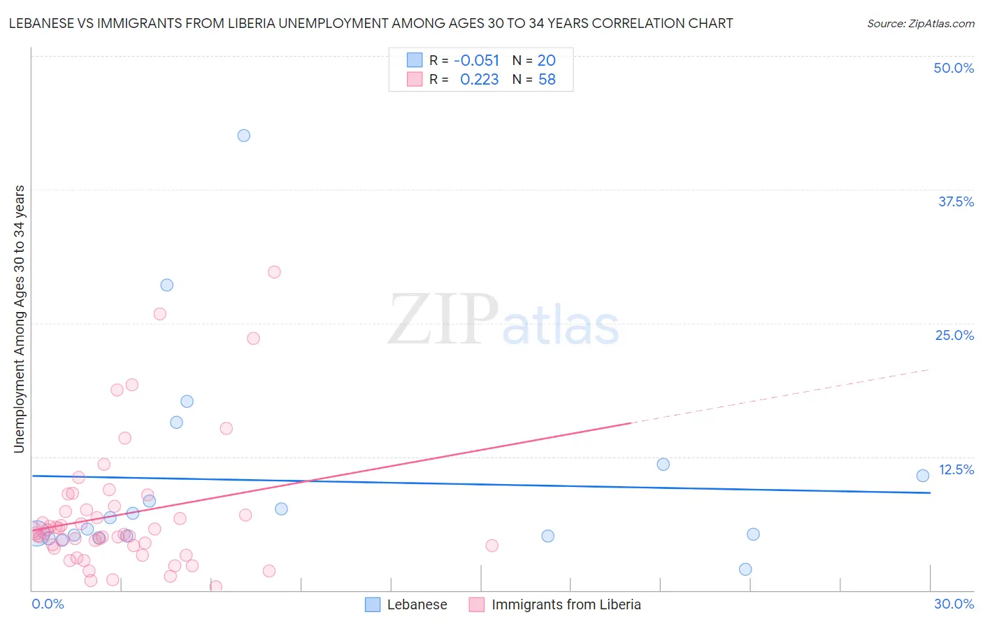 Lebanese vs Immigrants from Liberia Unemployment Among Ages 30 to 34 years