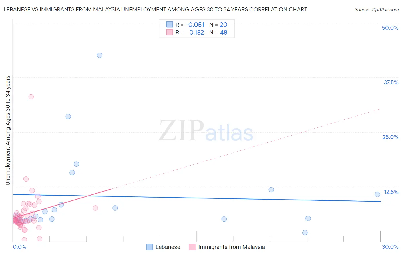 Lebanese vs Immigrants from Malaysia Unemployment Among Ages 30 to 34 years