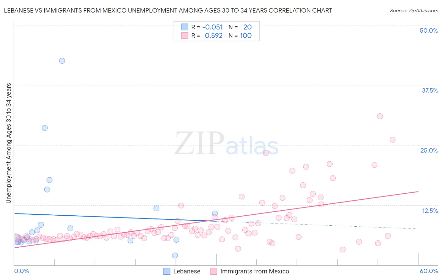 Lebanese vs Immigrants from Mexico Unemployment Among Ages 30 to 34 years