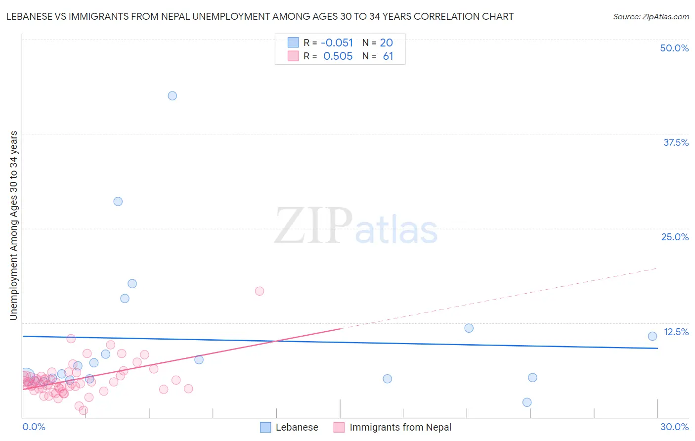 Lebanese vs Immigrants from Nepal Unemployment Among Ages 30 to 34 years