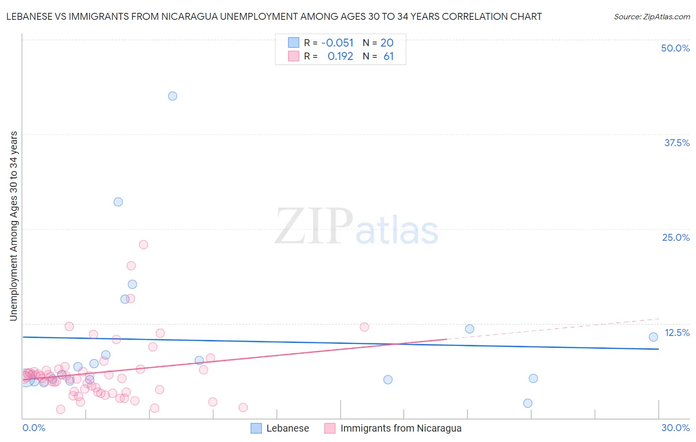 Lebanese vs Immigrants from Nicaragua Unemployment Among Ages 30 to 34 years