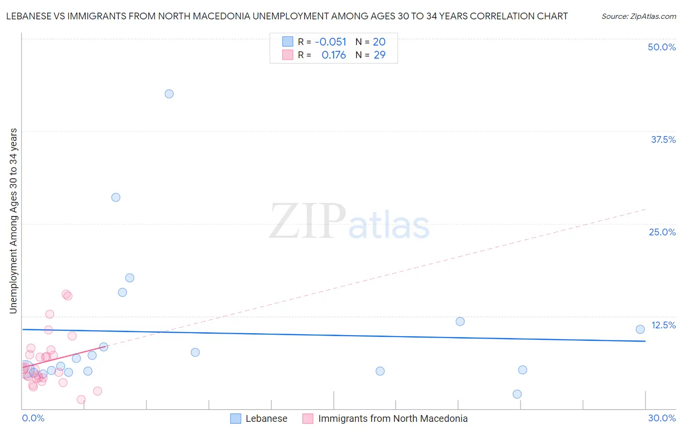 Lebanese vs Immigrants from North Macedonia Unemployment Among Ages 30 to 34 years