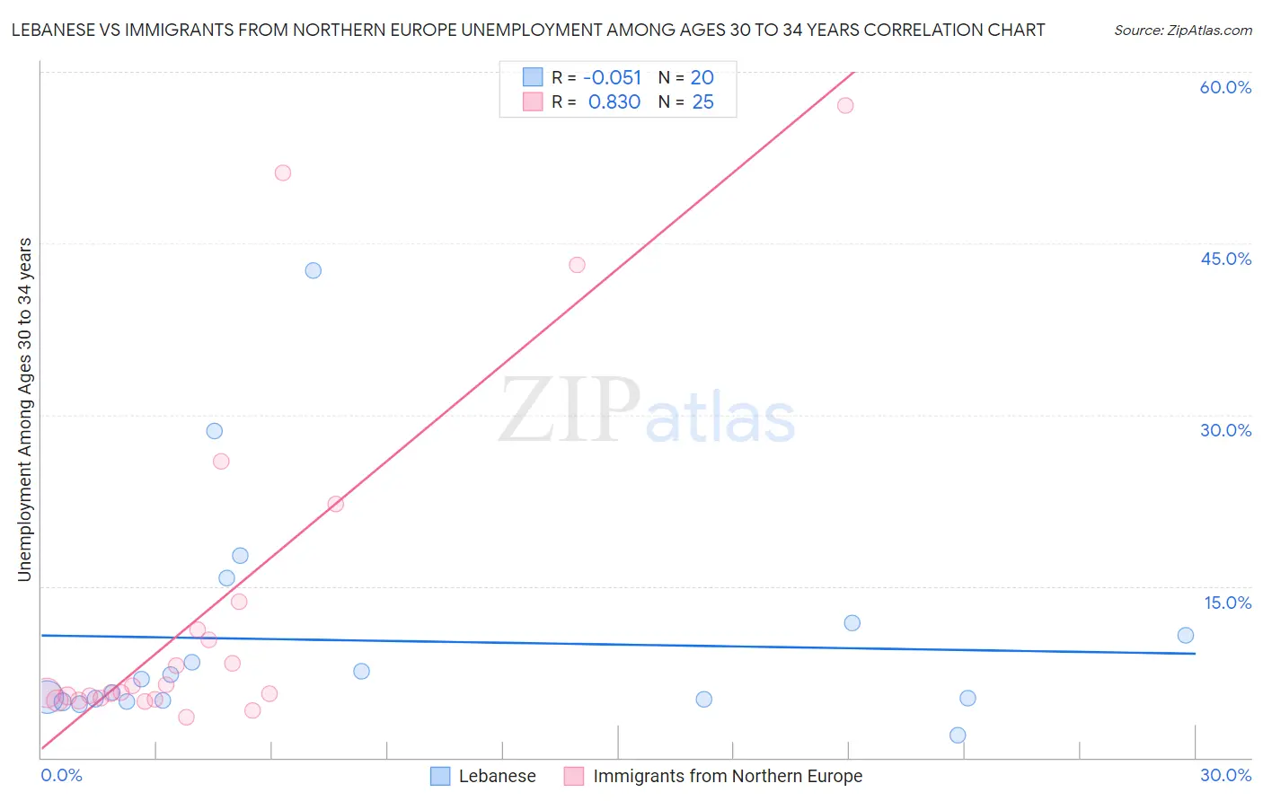 Lebanese vs Immigrants from Northern Europe Unemployment Among Ages 30 to 34 years