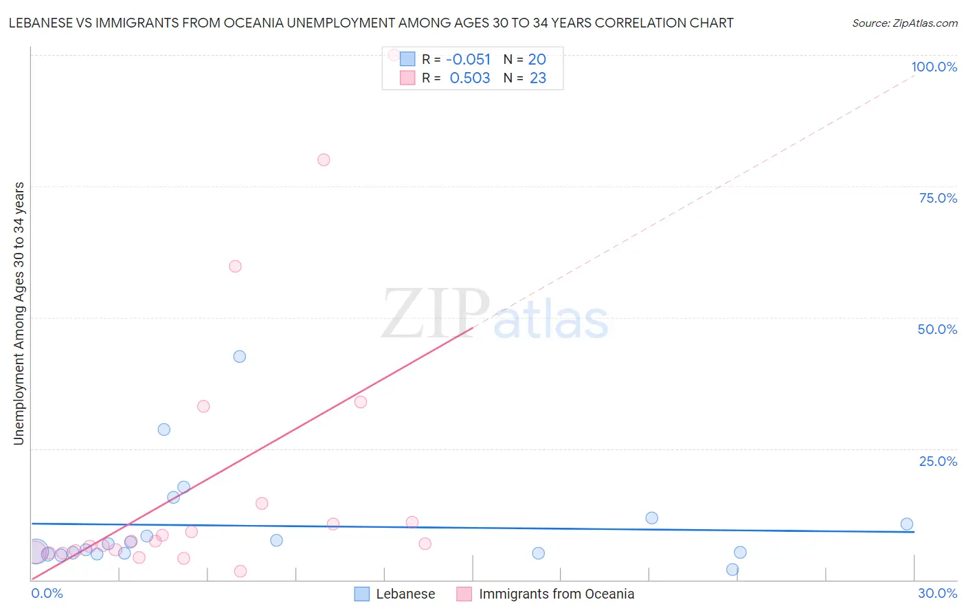 Lebanese vs Immigrants from Oceania Unemployment Among Ages 30 to 34 years