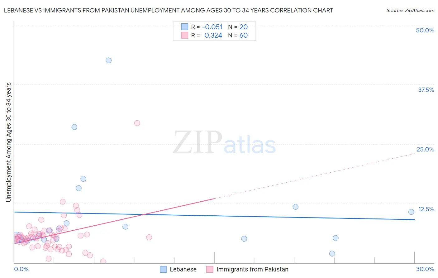 Lebanese vs Immigrants from Pakistan Unemployment Among Ages 30 to 34 years