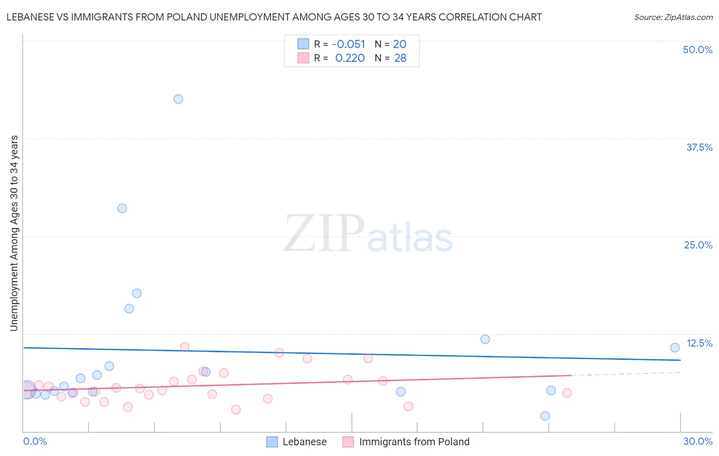 Lebanese vs Immigrants from Poland Unemployment Among Ages 30 to 34 years