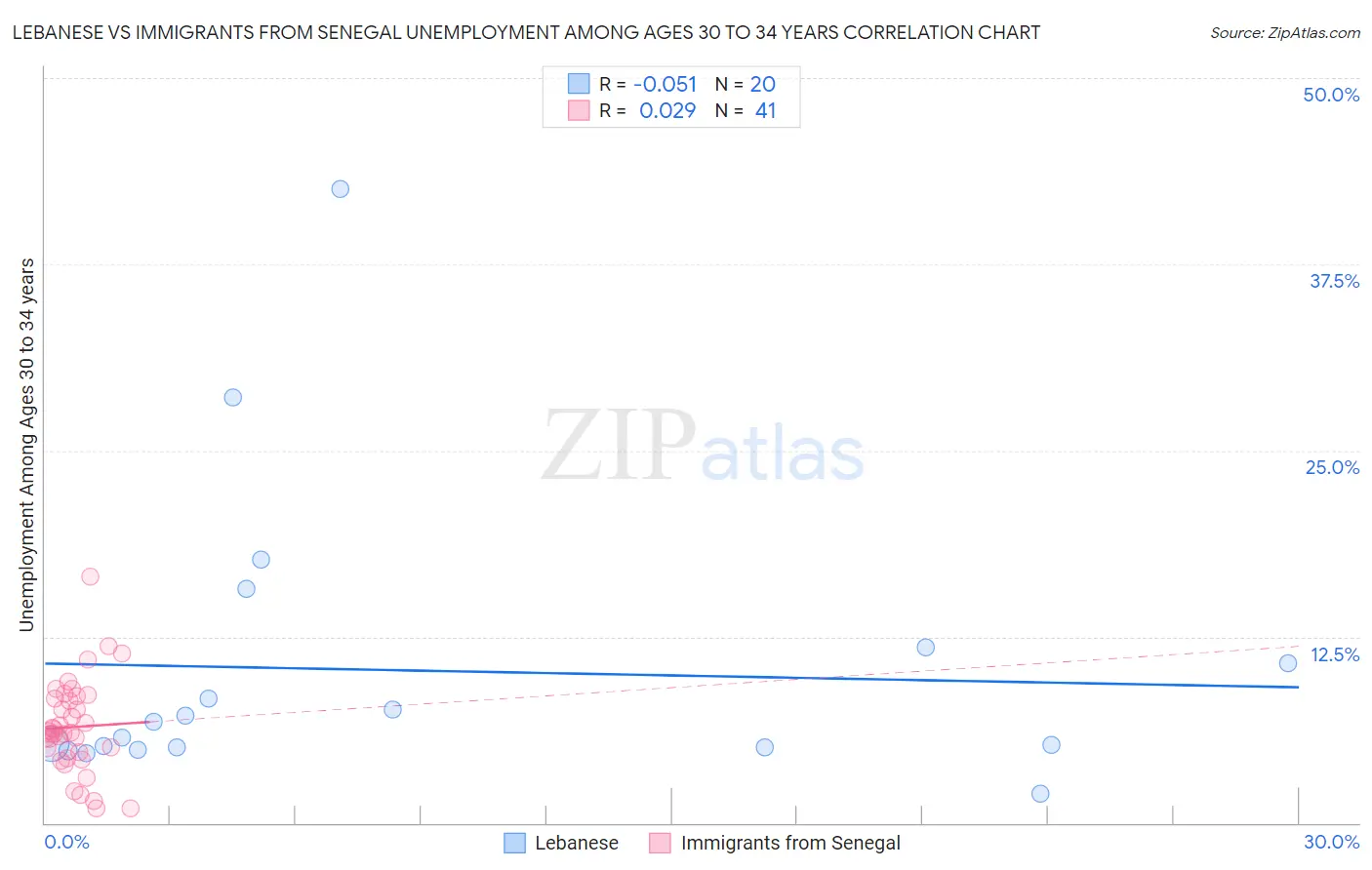 Lebanese vs Immigrants from Senegal Unemployment Among Ages 30 to 34 years