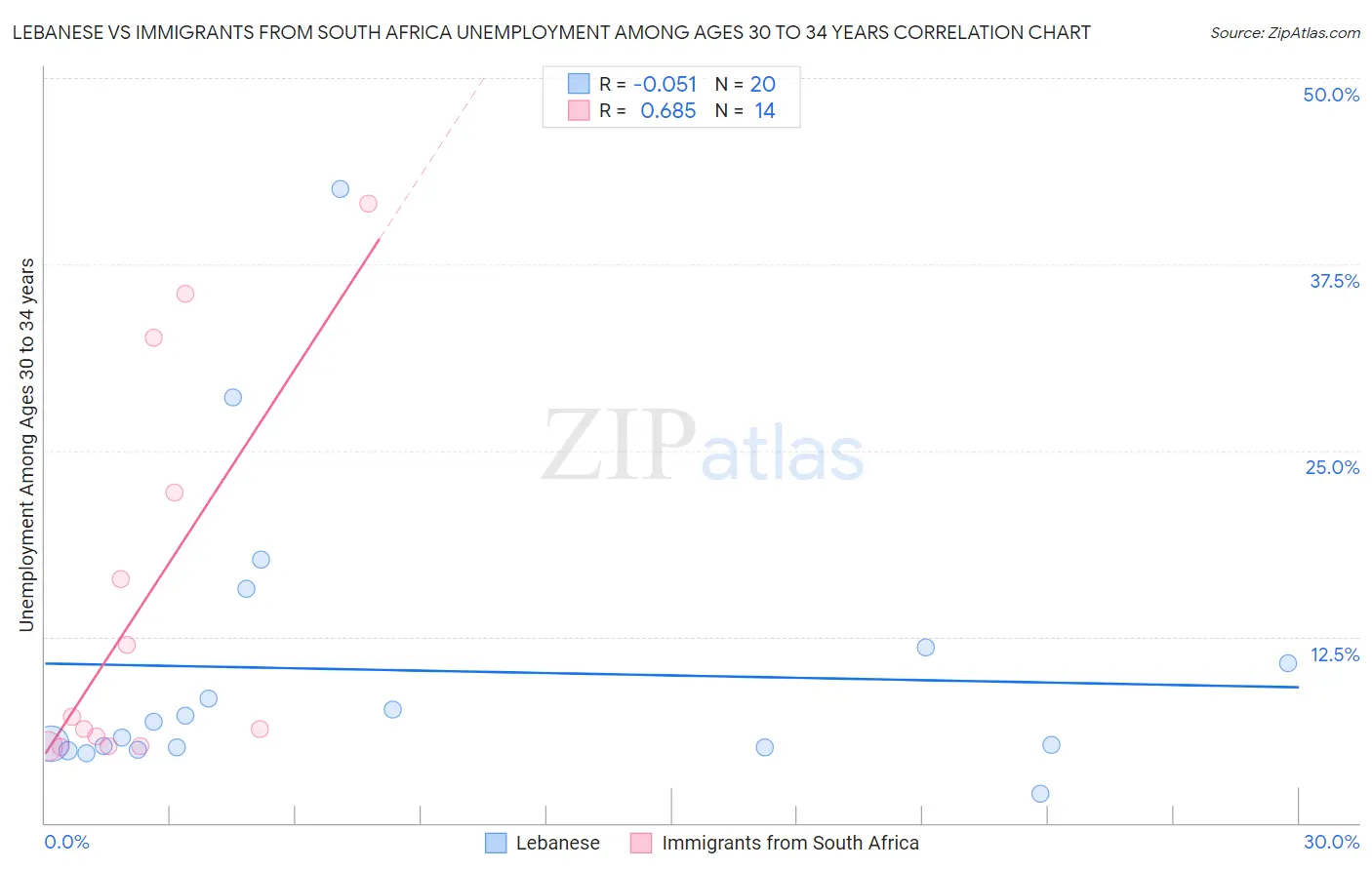 Lebanese vs Immigrants from South Africa Unemployment Among Ages 30 to 34 years