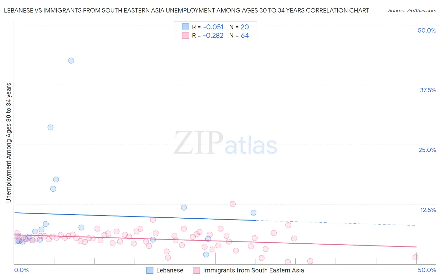 Lebanese vs Immigrants from South Eastern Asia Unemployment Among Ages 30 to 34 years