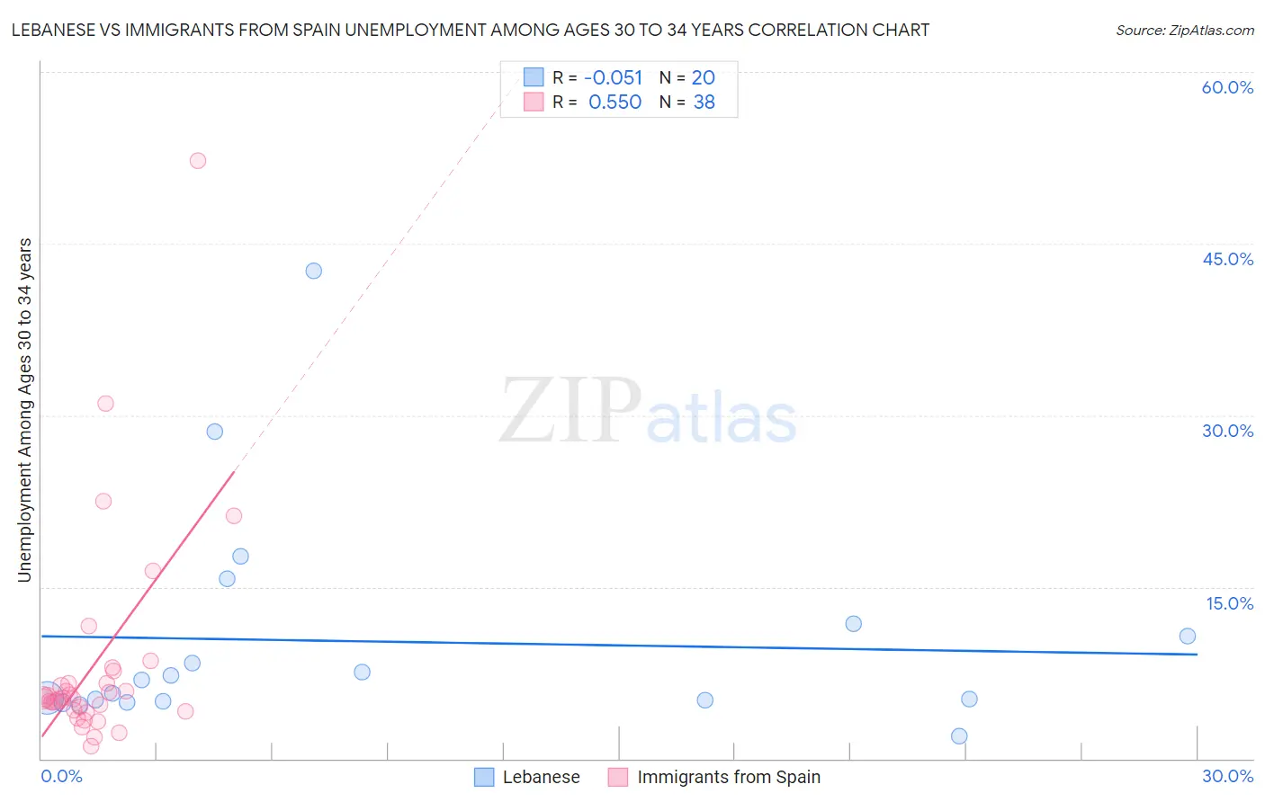 Lebanese vs Immigrants from Spain Unemployment Among Ages 30 to 34 years