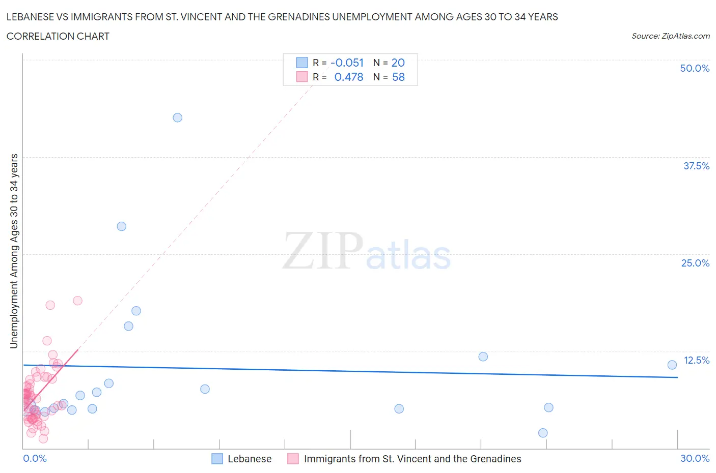 Lebanese vs Immigrants from St. Vincent and the Grenadines Unemployment Among Ages 30 to 34 years