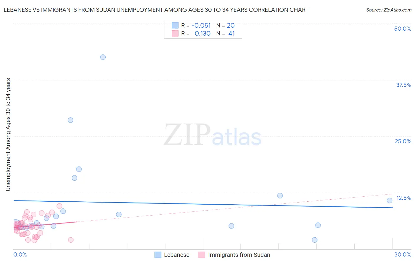 Lebanese vs Immigrants from Sudan Unemployment Among Ages 30 to 34 years