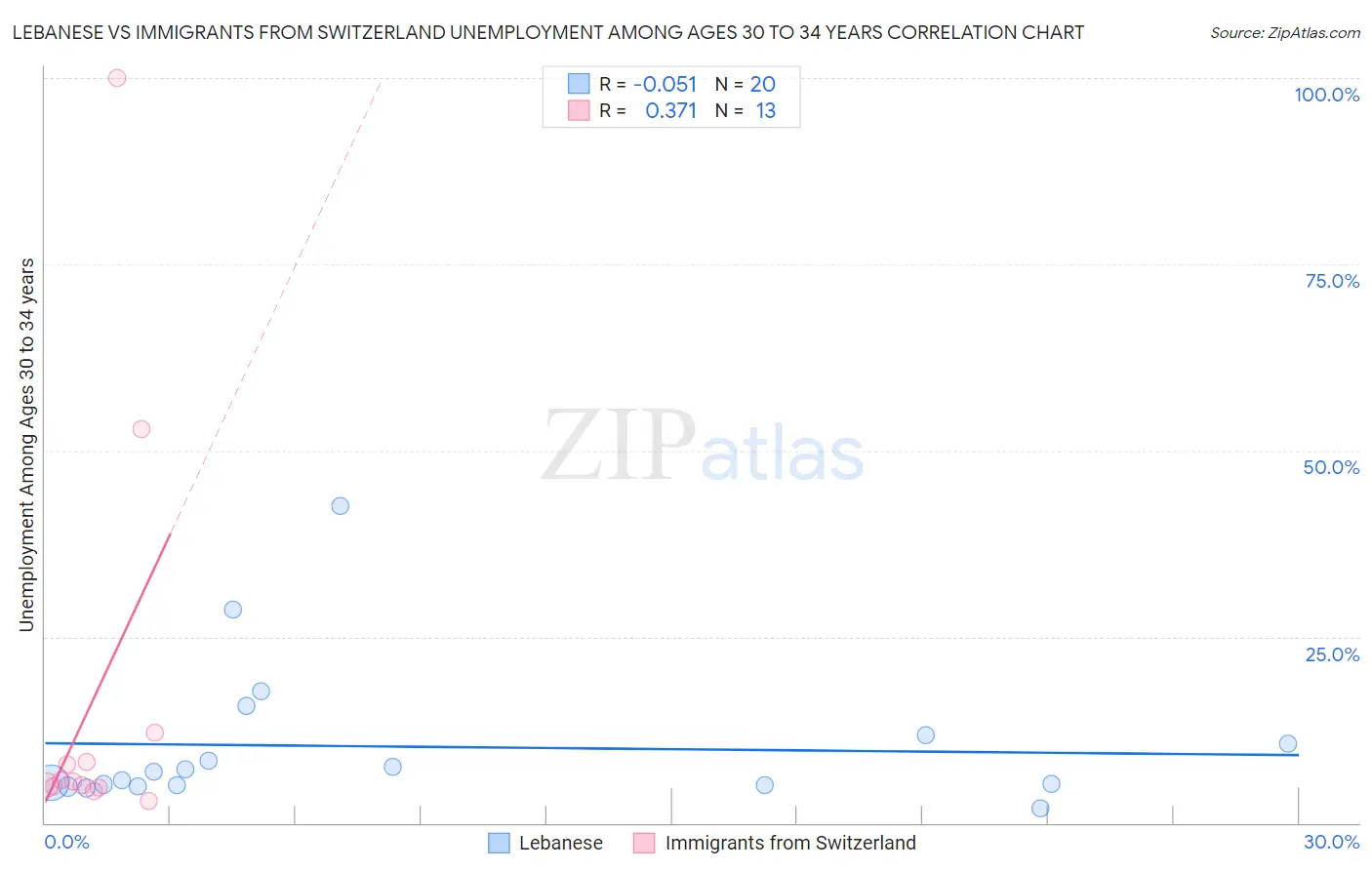 Lebanese vs Immigrants from Switzerland Unemployment Among Ages 30 to 34 years