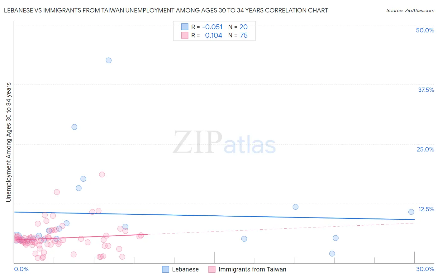 Lebanese vs Immigrants from Taiwan Unemployment Among Ages 30 to 34 years