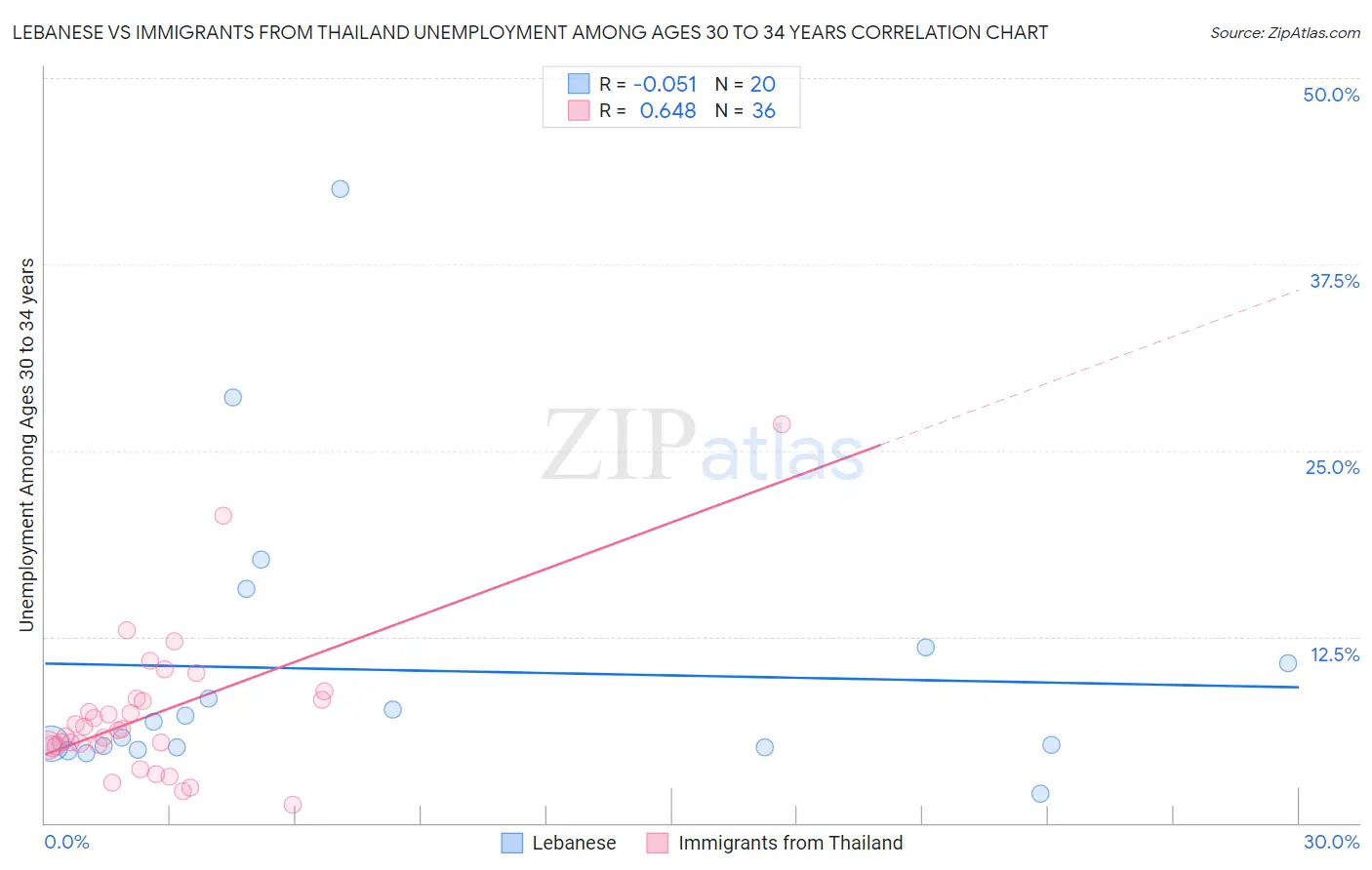 Lebanese vs Immigrants from Thailand Unemployment Among Ages 30 to 34 years