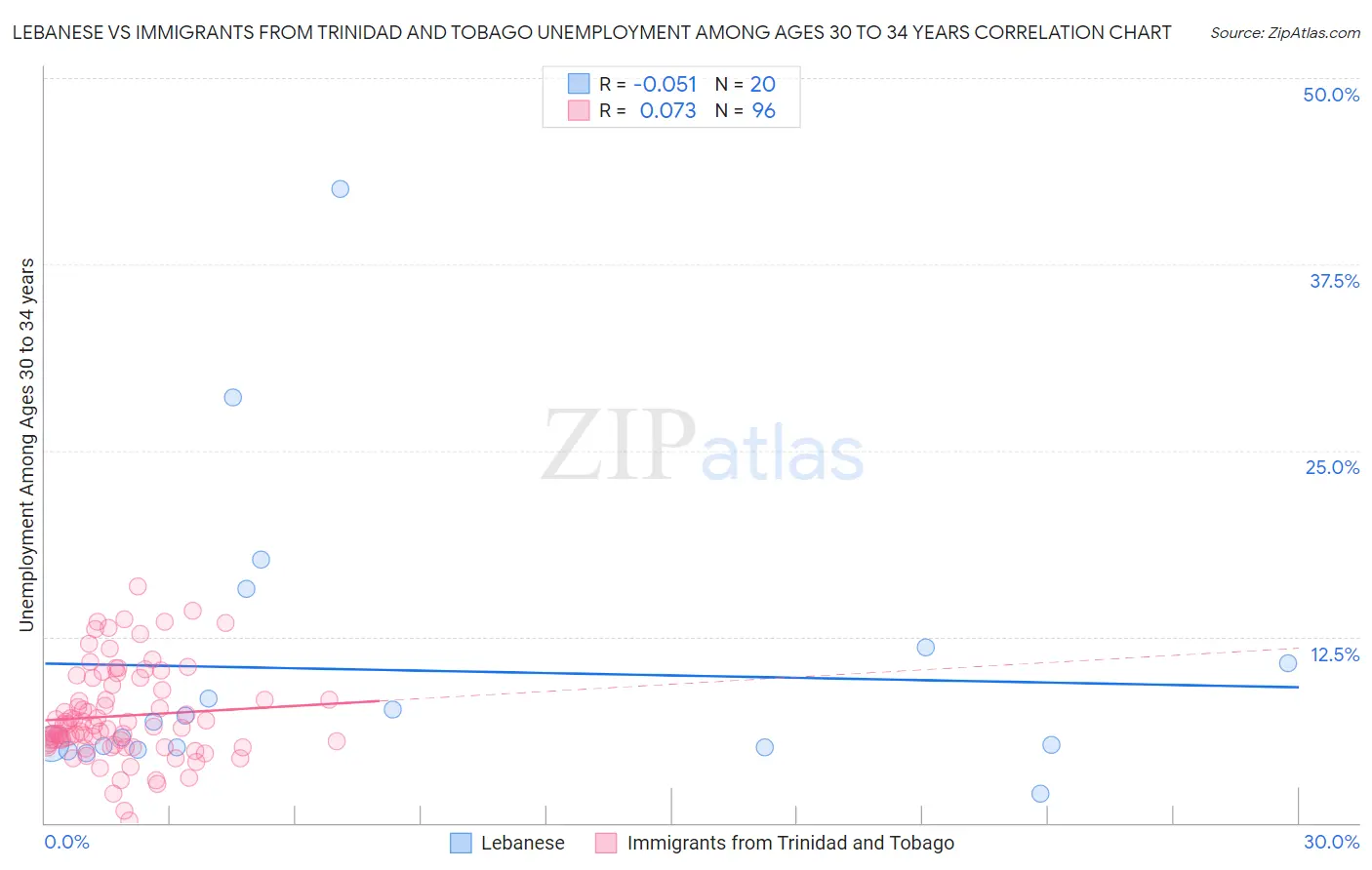 Lebanese vs Immigrants from Trinidad and Tobago Unemployment Among Ages 30 to 34 years