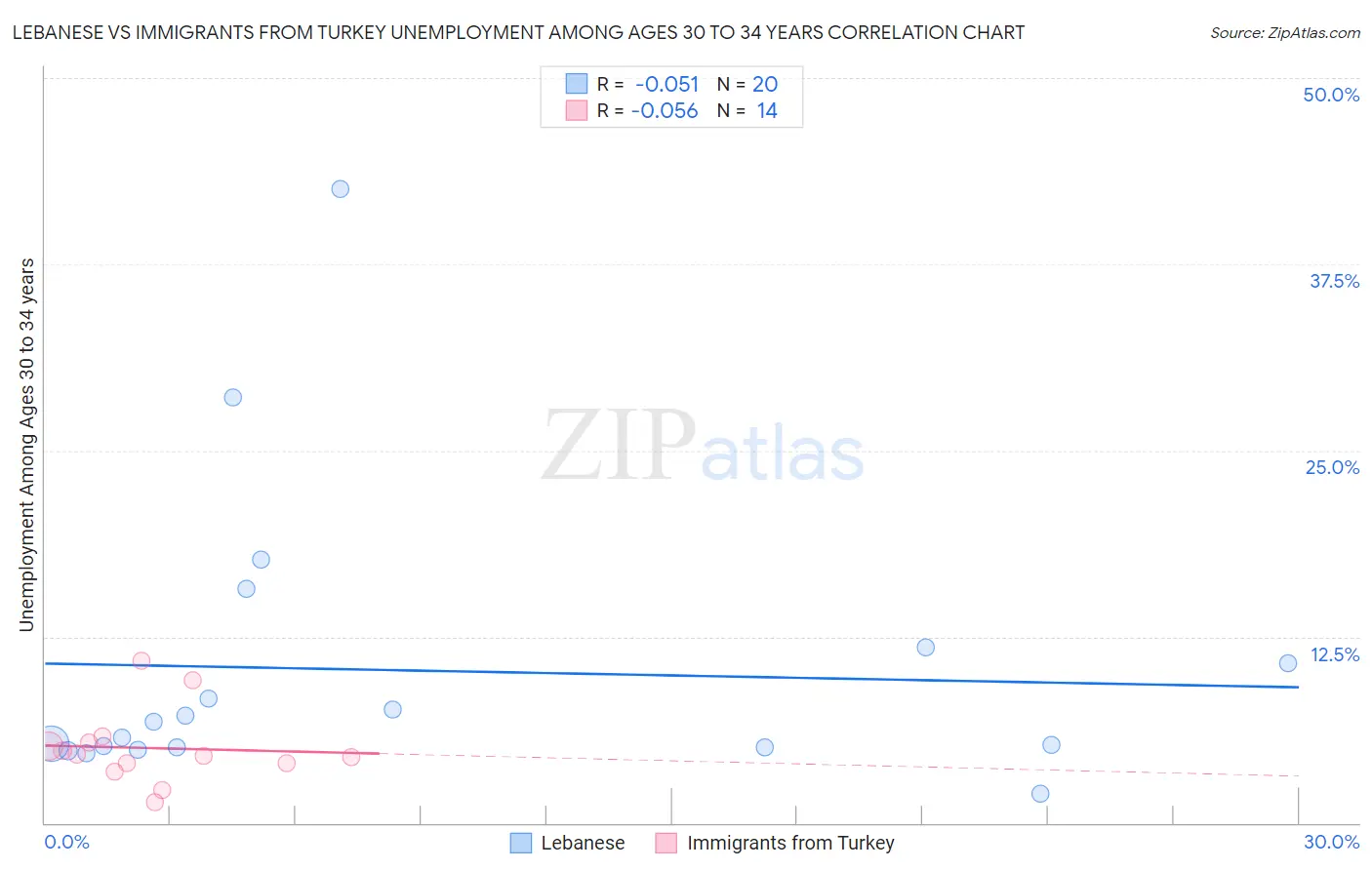 Lebanese vs Immigrants from Turkey Unemployment Among Ages 30 to 34 years