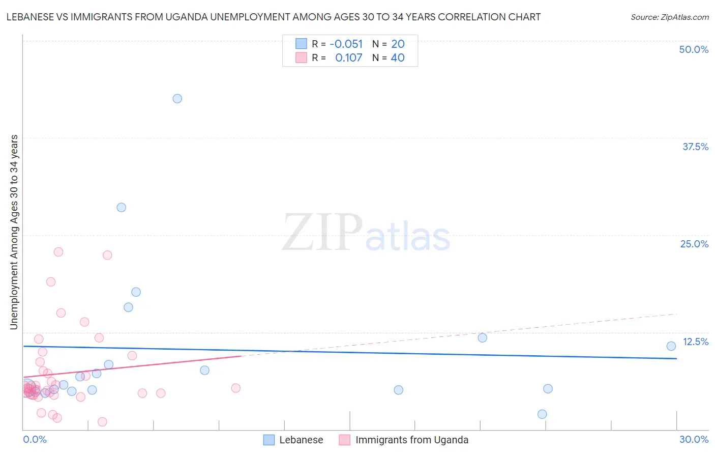 Lebanese vs Immigrants from Uganda Unemployment Among Ages 30 to 34 years