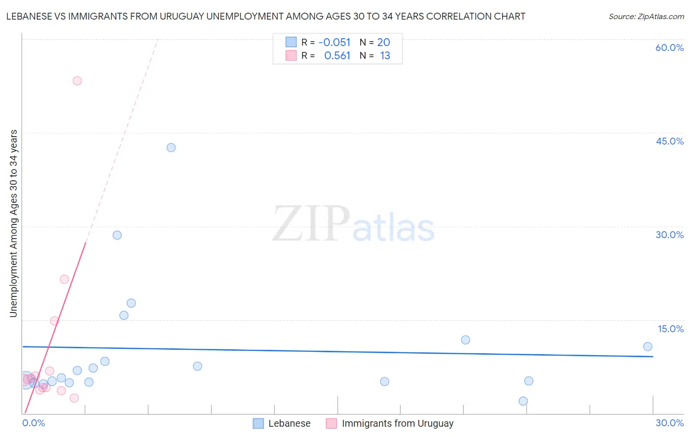 Lebanese vs Immigrants from Uruguay Unemployment Among Ages 30 to 34 years