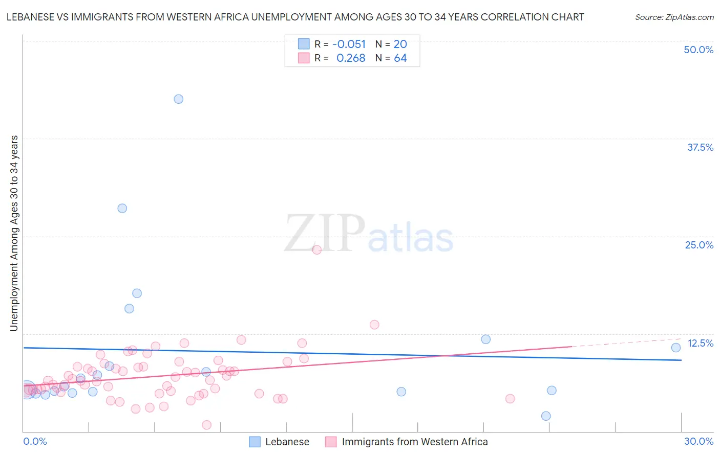 Lebanese vs Immigrants from Western Africa Unemployment Among Ages 30 to 34 years