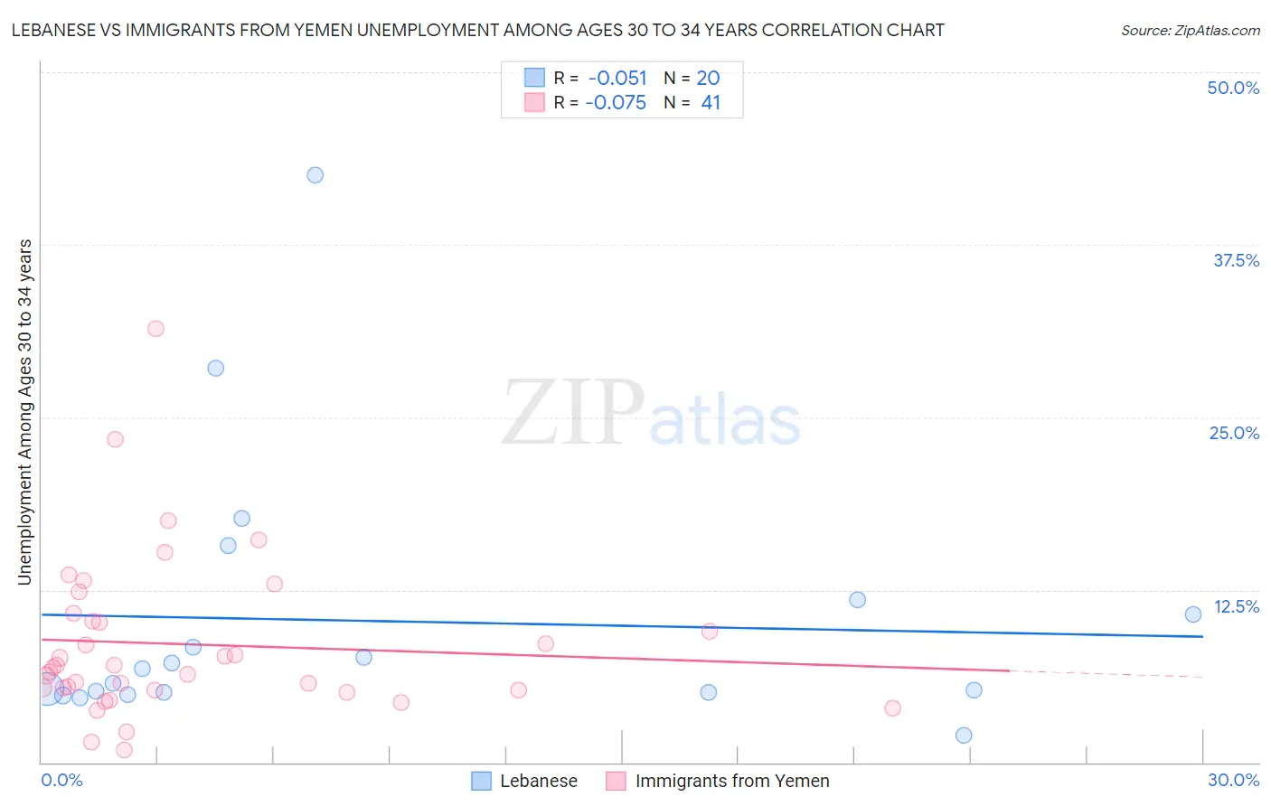 Lebanese vs Immigrants from Yemen Unemployment Among Ages 30 to 34 years