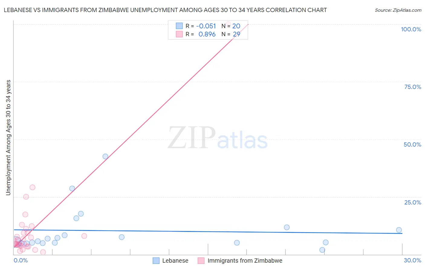 Lebanese vs Immigrants from Zimbabwe Unemployment Among Ages 30 to 34 years