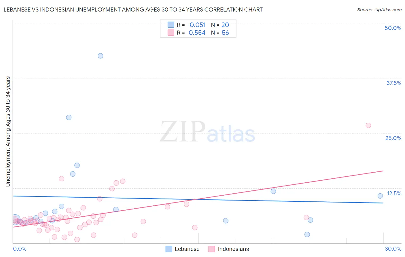 Lebanese vs Indonesian Unemployment Among Ages 30 to 34 years