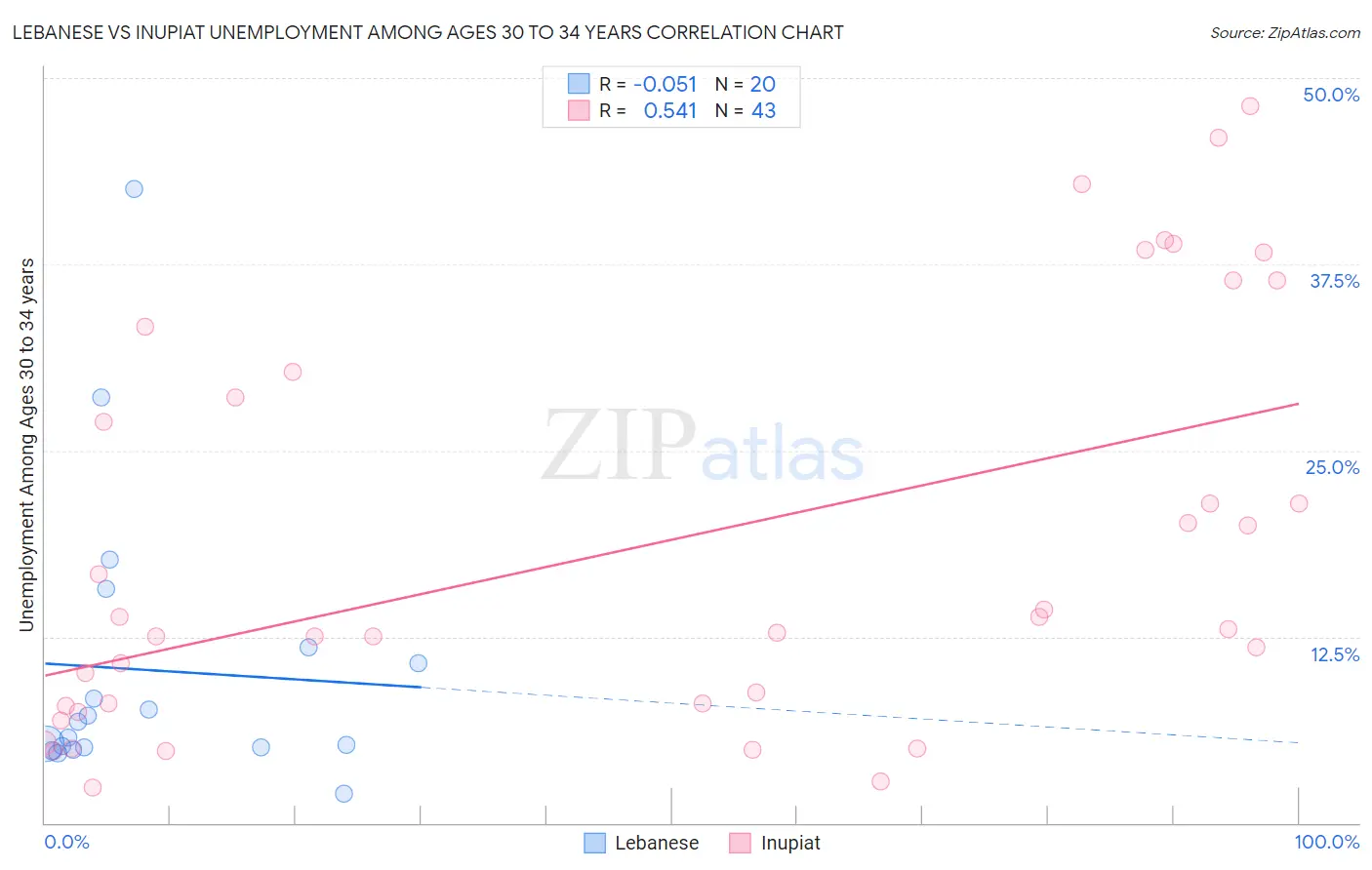 Lebanese vs Inupiat Unemployment Among Ages 30 to 34 years