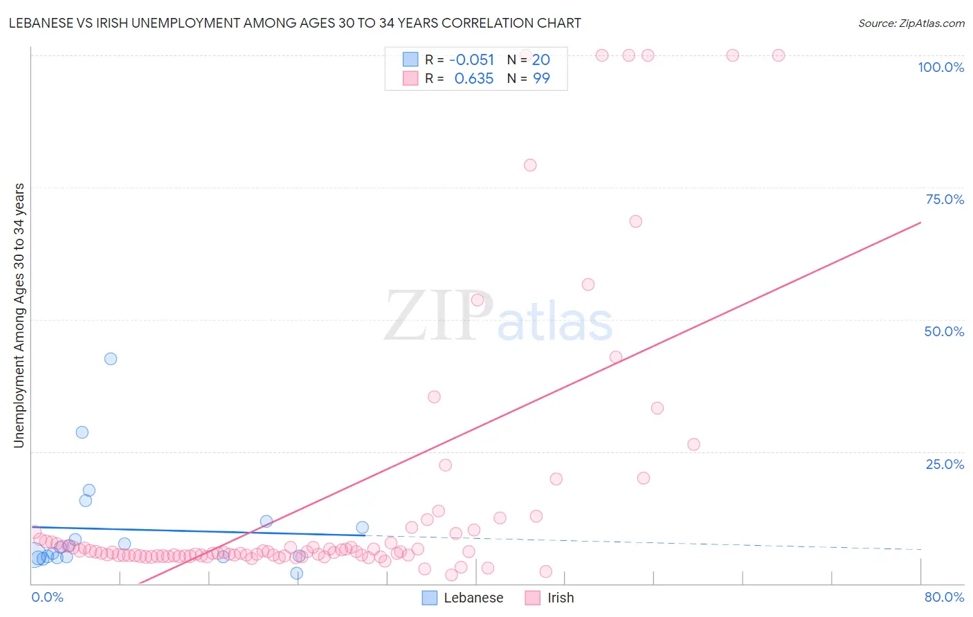 Lebanese vs Irish Unemployment Among Ages 30 to 34 years