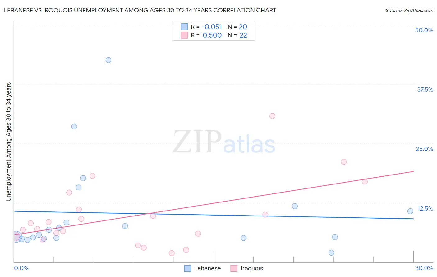 Lebanese vs Iroquois Unemployment Among Ages 30 to 34 years