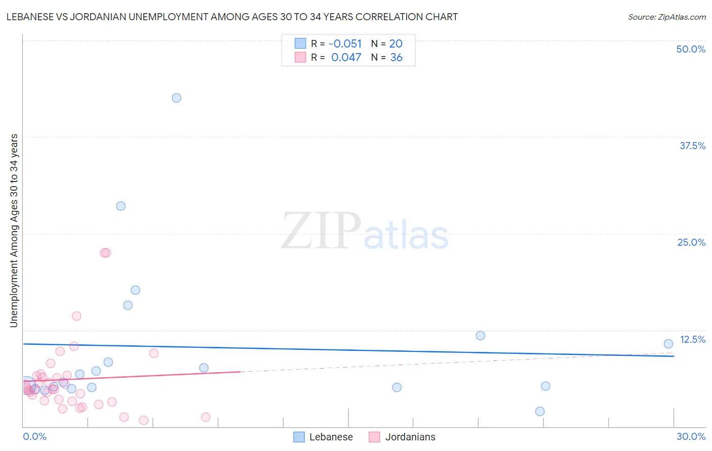 Lebanese vs Jordanian Unemployment Among Ages 30 to 34 years