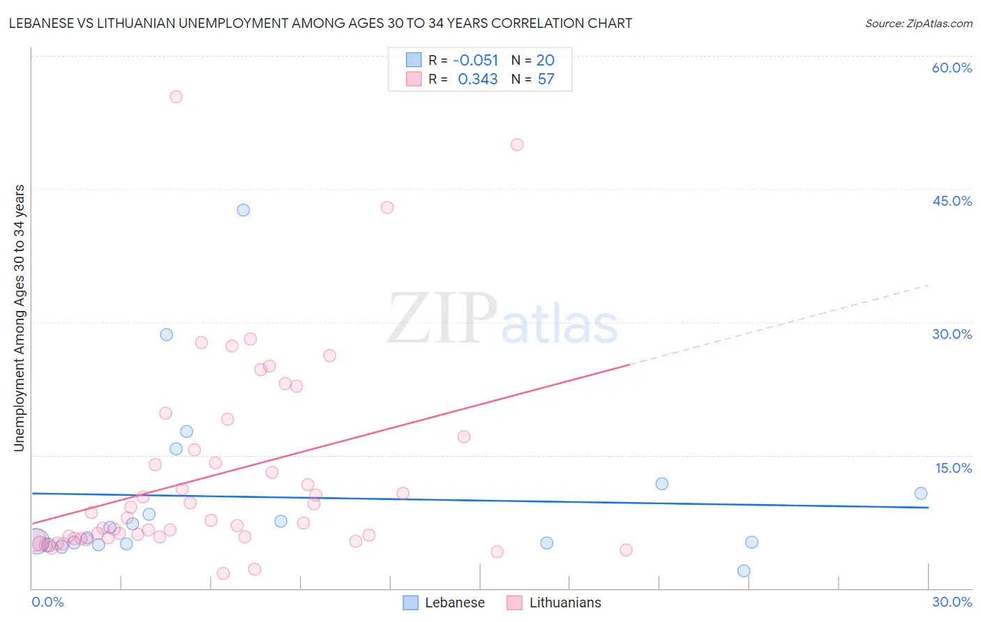 Lebanese vs Lithuanian Unemployment Among Ages 30 to 34 years