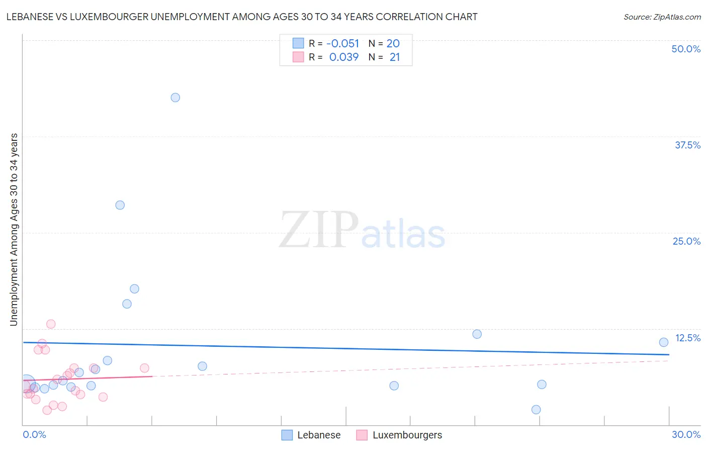 Lebanese vs Luxembourger Unemployment Among Ages 30 to 34 years