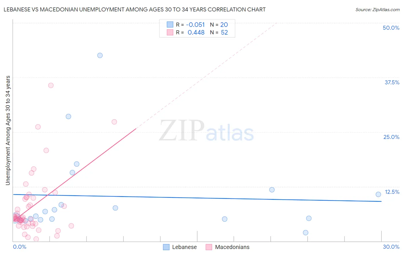 Lebanese vs Macedonian Unemployment Among Ages 30 to 34 years